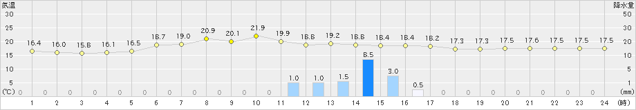 厚田(>2019年08月28日)のアメダスグラフ