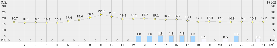 石狩(>2019年08月28日)のアメダスグラフ