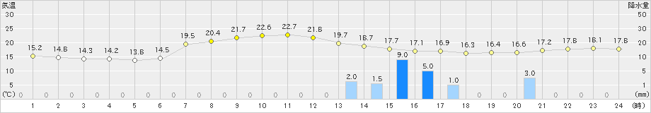 芦別(>2019年08月28日)のアメダスグラフ