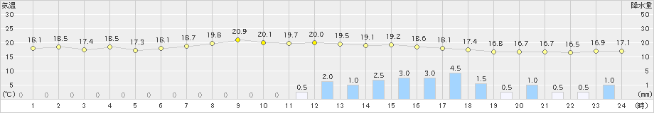 長沼(>2019年08月28日)のアメダスグラフ