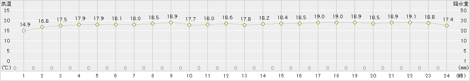 真狩(>2019年08月28日)のアメダスグラフ