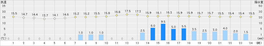 上札内(>2019年08月28日)のアメダスグラフ