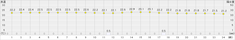 木古内(>2019年08月28日)のアメダスグラフ