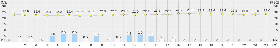 名取(>2019年08月28日)のアメダスグラフ