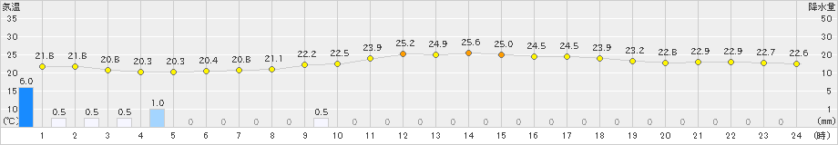 大子(>2019年08月28日)のアメダスグラフ