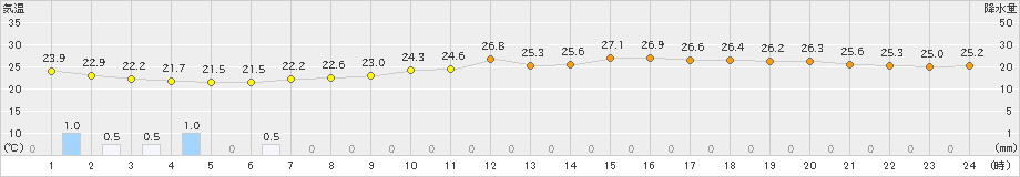 日立(>2019年08月28日)のアメダスグラフ