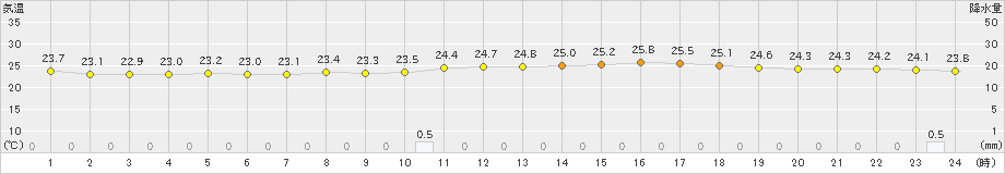 熊谷(>2019年08月28日)のアメダスグラフ