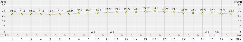 秩父(>2019年08月28日)のアメダスグラフ