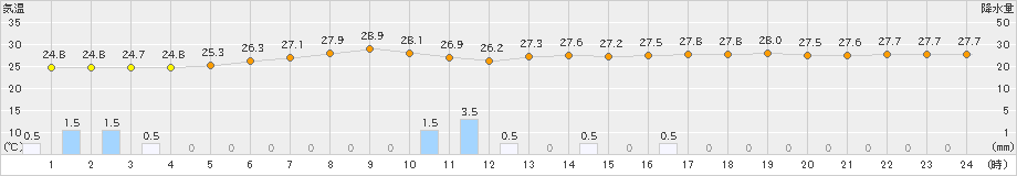 千葉(>2019年08月28日)のアメダスグラフ