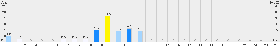 平塚(>2019年08月28日)のアメダスグラフ