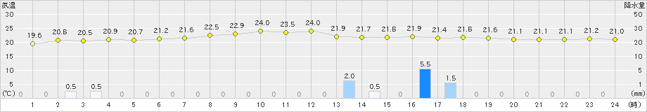 信濃町(>2019年08月28日)のアメダスグラフ