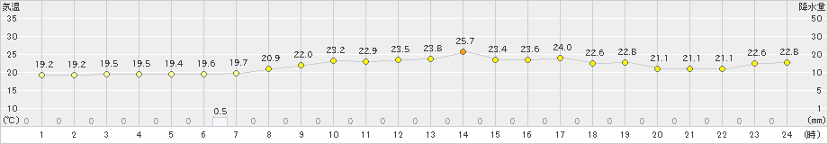 立科(>2019年08月28日)のアメダスグラフ