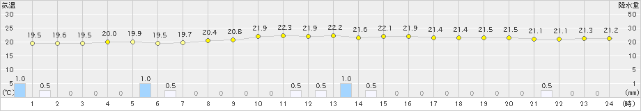 諏訪(>2019年08月28日)のアメダスグラフ