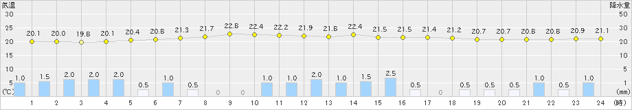 伊那(>2019年08月28日)のアメダスグラフ