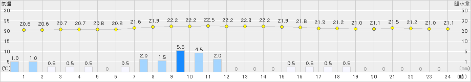 南信濃(>2019年08月28日)のアメダスグラフ