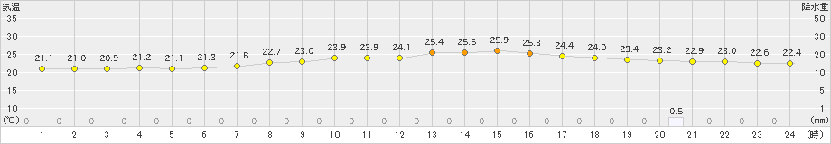 切石(>2019年08月28日)のアメダスグラフ