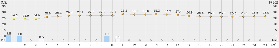 御前崎(>2019年08月28日)のアメダスグラフ