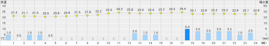 小出(>2019年08月28日)のアメダスグラフ