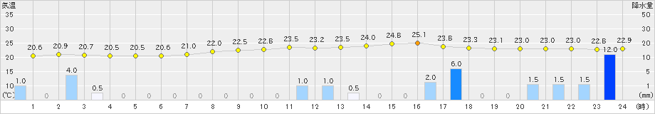 安塚(>2019年08月28日)のアメダスグラフ