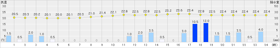 十日町(>2019年08月28日)のアメダスグラフ