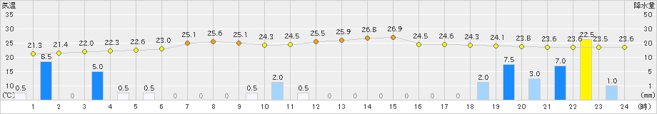 朝日(>2019年08月28日)のアメダスグラフ