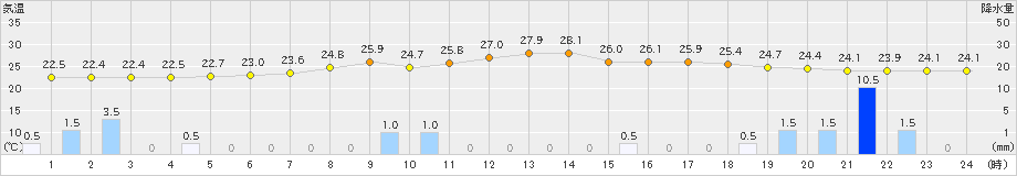 伏木(>2019年08月28日)のアメダスグラフ