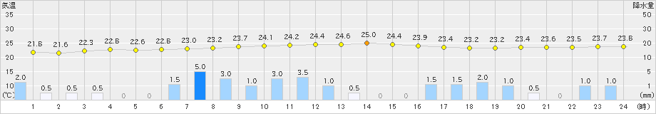 米原(>2019年08月28日)のアメダスグラフ