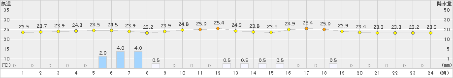 能勢(>2019年08月28日)のアメダスグラフ