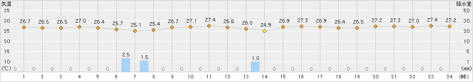 熊取(>2019年08月28日)のアメダスグラフ