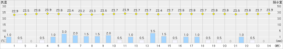 生野(>2019年08月28日)のアメダスグラフ