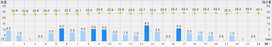 一宮(>2019年08月28日)のアメダスグラフ