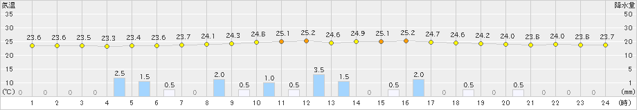 上郡(>2019年08月28日)のアメダスグラフ