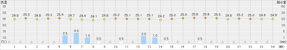 三木(>2019年08月28日)のアメダスグラフ