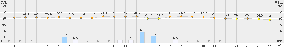 郡家(>2019年08月28日)のアメダスグラフ