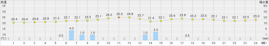 針(>2019年08月28日)のアメダスグラフ