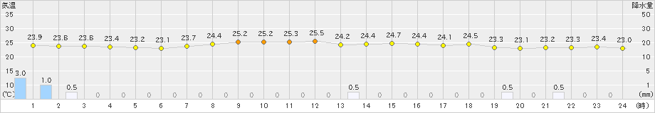 海士(>2019年08月28日)のアメダスグラフ