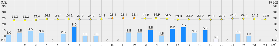 大田(>2019年08月28日)のアメダスグラフ