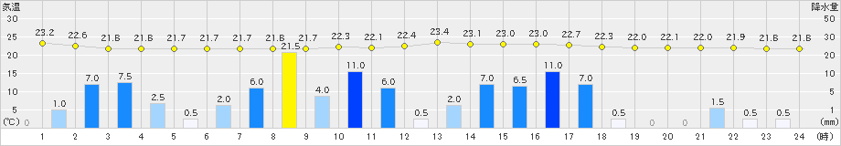 瑞穂(>2019年08月28日)のアメダスグラフ