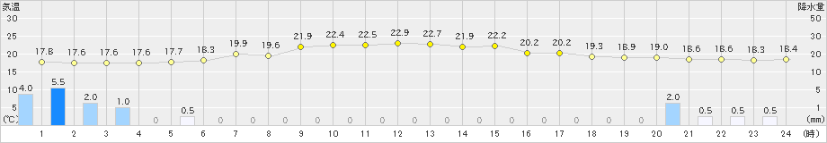 白糠(>2019年08月29日)のアメダスグラフ