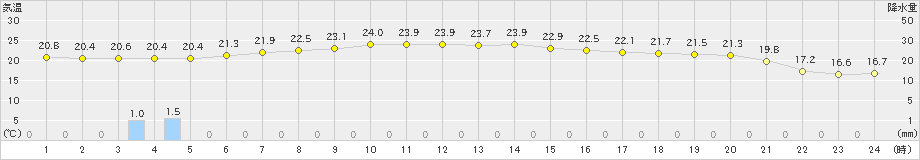 せたな(>2019年08月29日)のアメダスグラフ