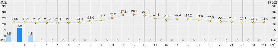 蔵王(>2019年08月29日)のアメダスグラフ