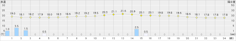 桧原(>2019年08月29日)のアメダスグラフ