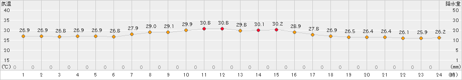 坂畑(>2019年08月29日)のアメダスグラフ
