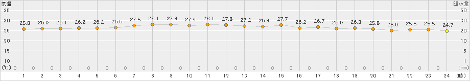 勝浦(>2019年08月29日)のアメダスグラフ