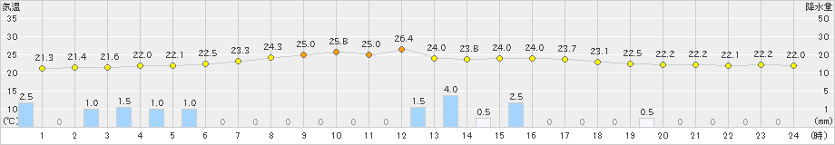 新津(>2019年08月29日)のアメダスグラフ