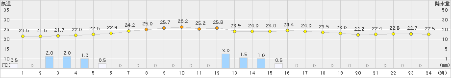 巻(>2019年08月29日)のアメダスグラフ