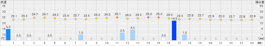 柏崎(>2019年08月29日)のアメダスグラフ