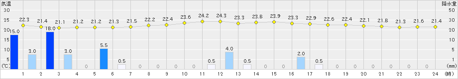 十日町(>2019年08月29日)のアメダスグラフ