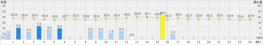 魚津(>2019年08月29日)のアメダスグラフ