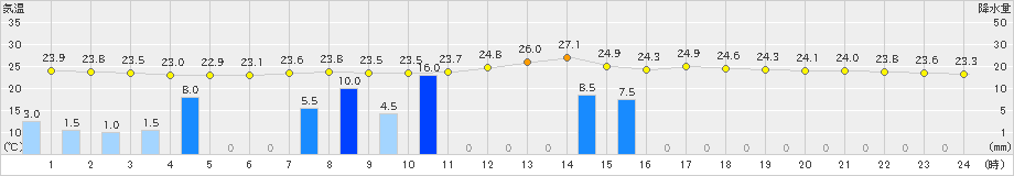 伏木(>2019年08月29日)のアメダスグラフ